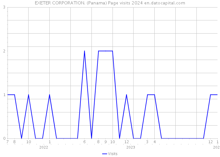 EXETER CORPORATION. (Panama) Page visits 2024 