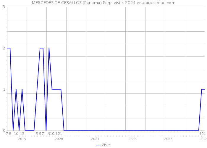 MERCEDES DE CEBALLOS (Panama) Page visits 2024 