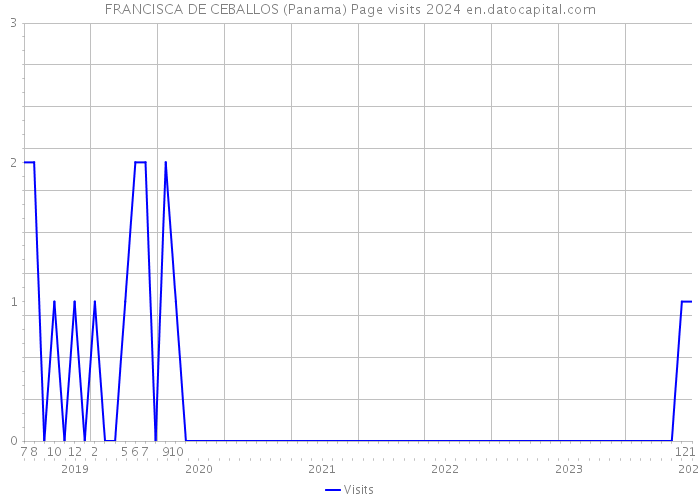 FRANCISCA DE CEBALLOS (Panama) Page visits 2024 