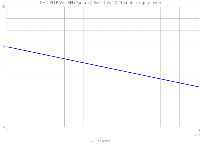 DANIELLE WALSH (Panama) Searches 2024 