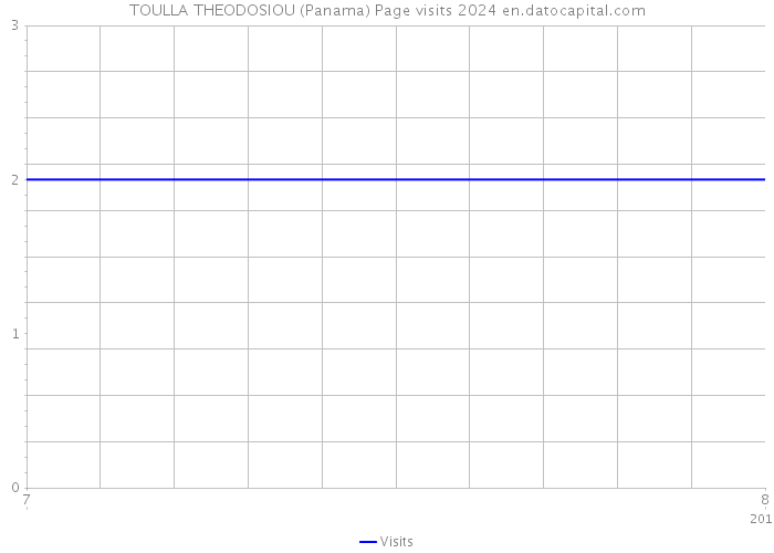 TOULLA THEODOSIOU (Panama) Page visits 2024 