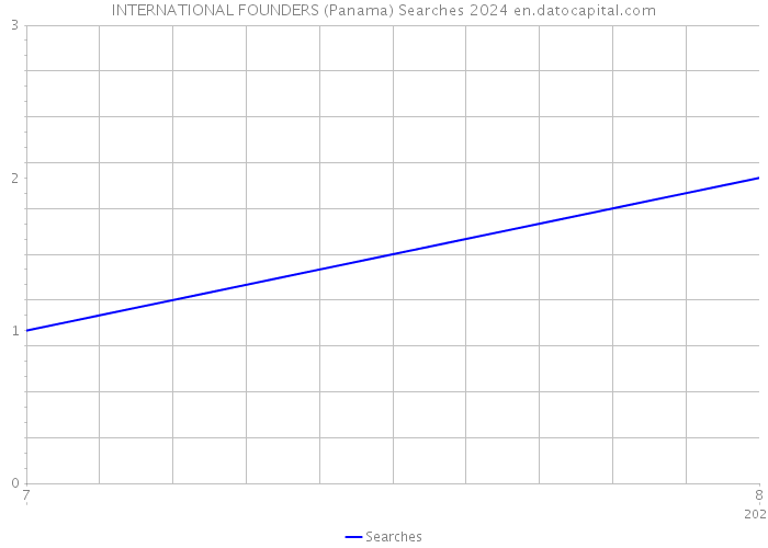 INTERNATIONAL FOUNDERS (Panama) Searches 2024 