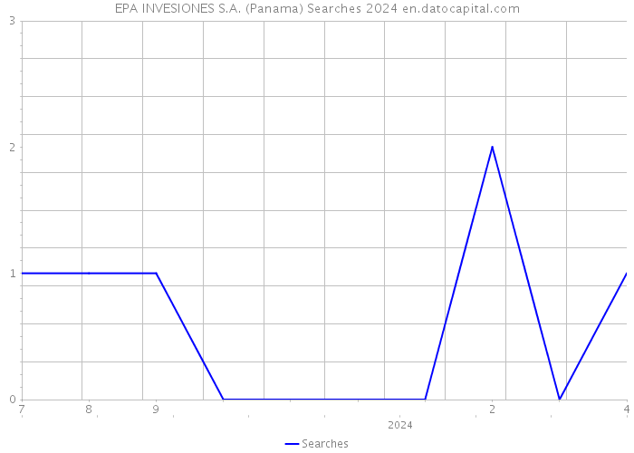 EPA INVESIONES S.A. (Panama) Searches 2024 