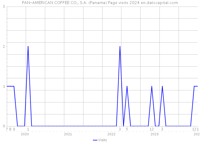 PAN-AMERICAN COFFEE CO., S.A. (Panama) Page visits 2024 