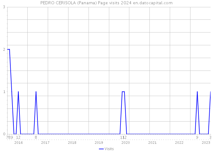 PEDRO CERISOLA (Panama) Page visits 2024 