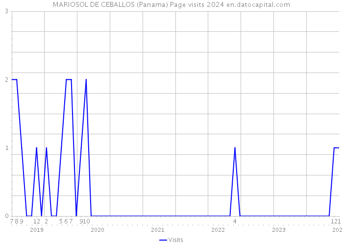 MARIOSOL DE CEBALLOS (Panama) Page visits 2024 