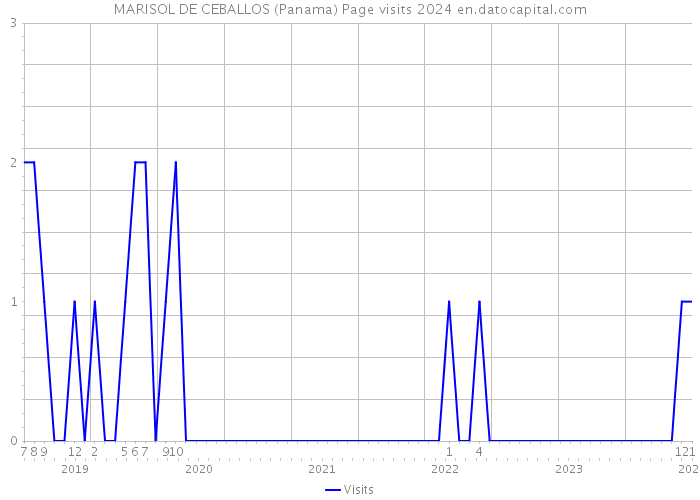 MARISOL DE CEBALLOS (Panama) Page visits 2024 
