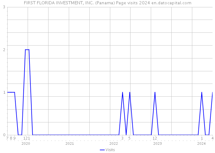 FIRST FLORIDA INVESTMENT, INC. (Panama) Page visits 2024 