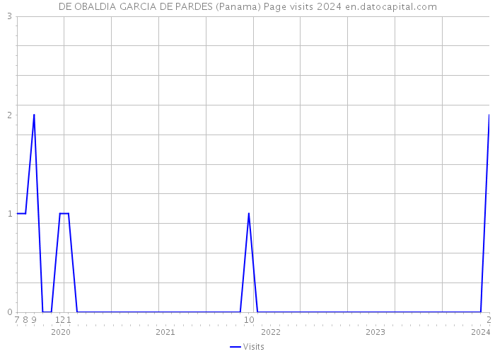 DE OBALDIA GARCIA DE PARDES (Panama) Page visits 2024 