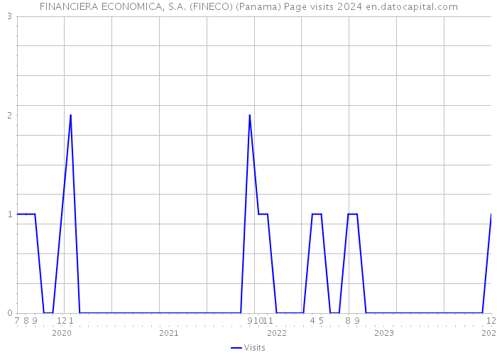 FINANCIERA ECONOMICA, S.A. (FINECO) (Panama) Page visits 2024 
