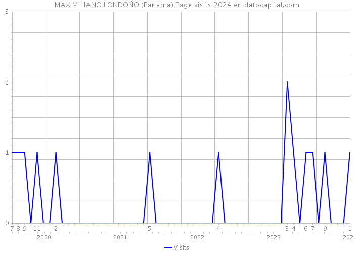 MAXIMILIANO LONDOÑO (Panama) Page visits 2024 