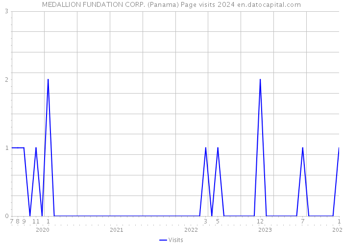 MEDALLION FUNDATION CORP. (Panama) Page visits 2024 