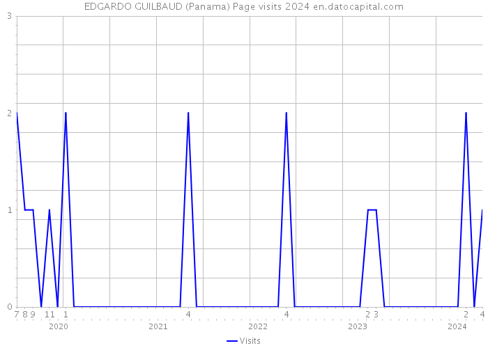 EDGARDO GUILBAUD (Panama) Page visits 2024 