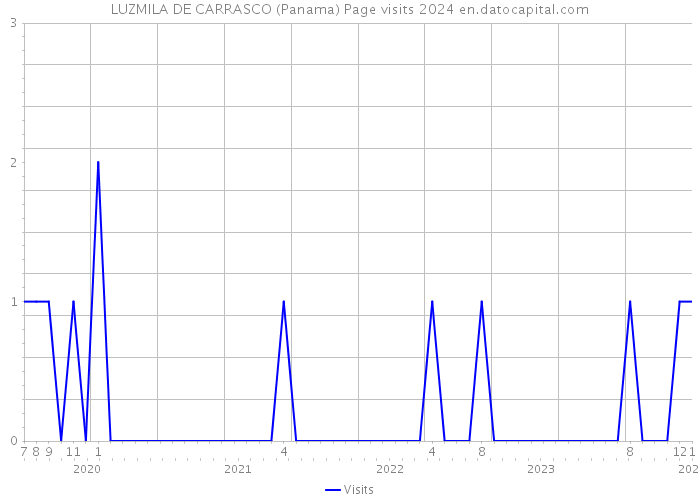 LUZMILA DE CARRASCO (Panama) Page visits 2024 
