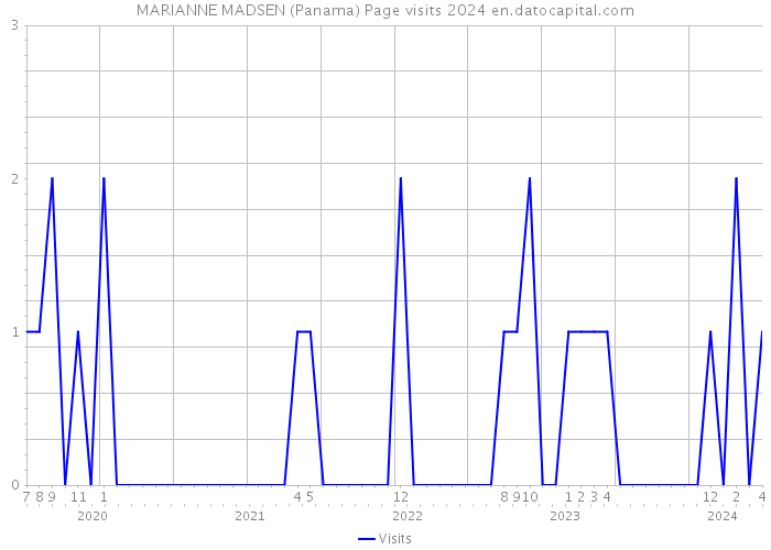MARIANNE MADSEN (Panama) Page visits 2024 