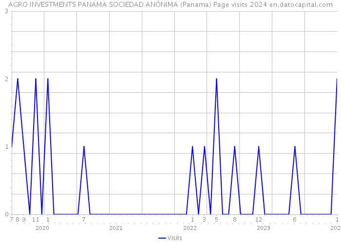 AGRO INVESTMENTS PANAMA SOCIEDAD ANÓNIMA (Panama) Page visits 2024 