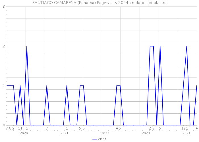SANTIAGO CAMARENA (Panama) Page visits 2024 