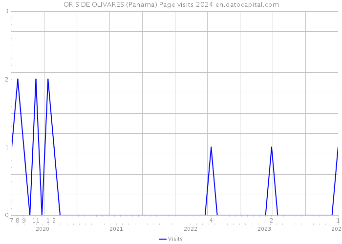 ORIS DE OLIVARES (Panama) Page visits 2024 