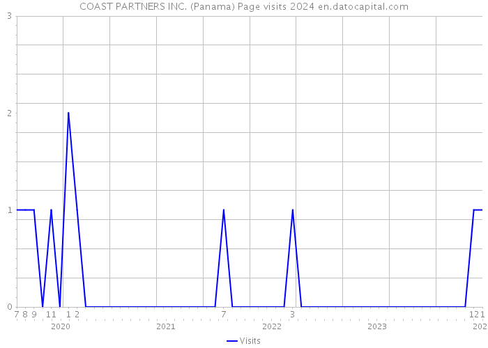 COAST PARTNERS INC. (Panama) Page visits 2024 