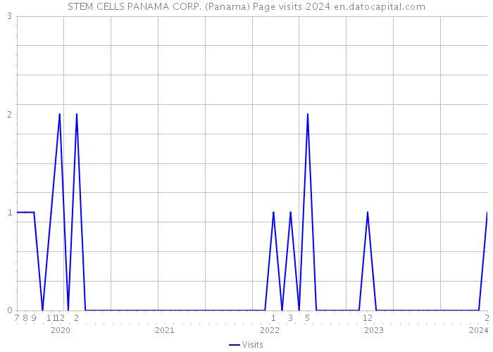 STEM CELLS PANAMA CORP. (Panama) Page visits 2024 