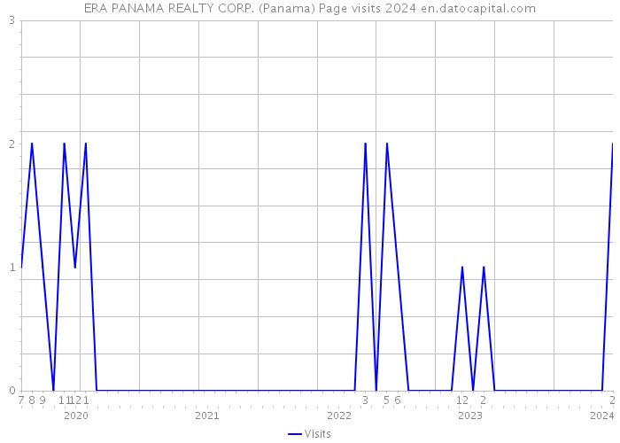 ERA PANAMA REALTY CORP. (Panama) Page visits 2024 
