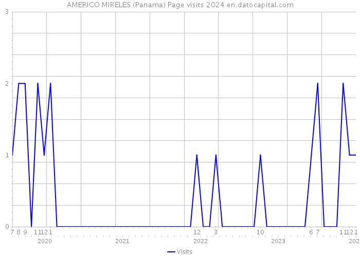 AMERICO MIRELES (Panama) Page visits 2024 