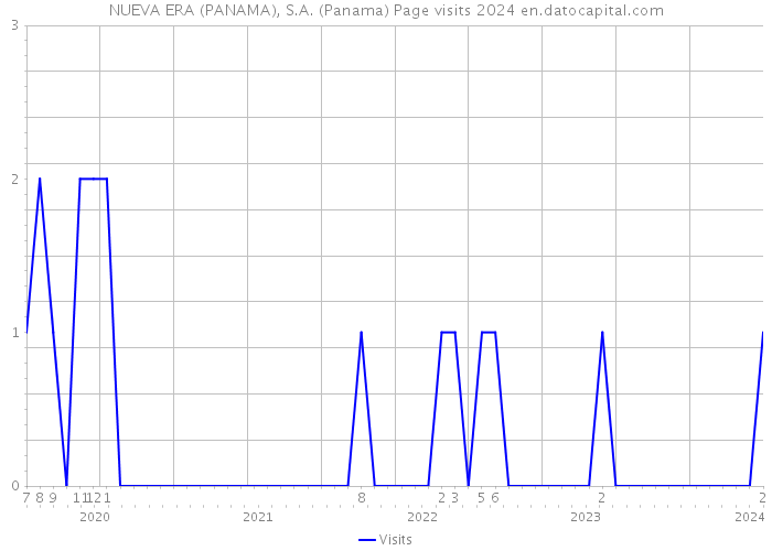 NUEVA ERA (PANAMA), S.A. (Panama) Page visits 2024 