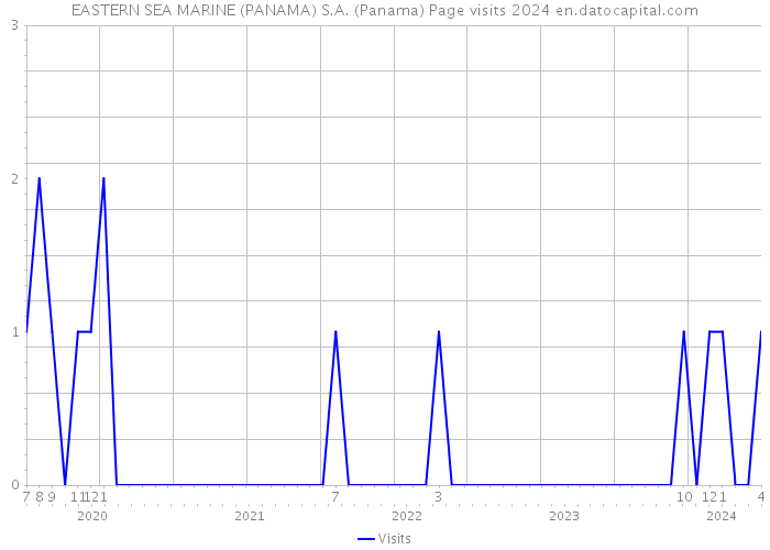 EASTERN SEA MARINE (PANAMA) S.A. (Panama) Page visits 2024 
