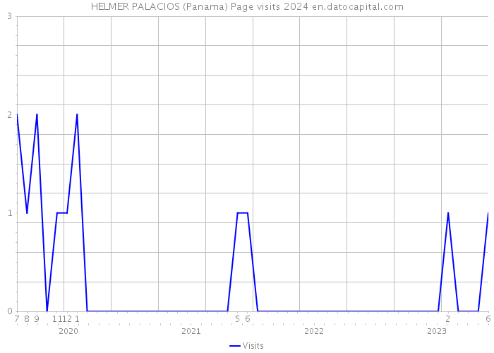 HELMER PALACIOS (Panama) Page visits 2024 