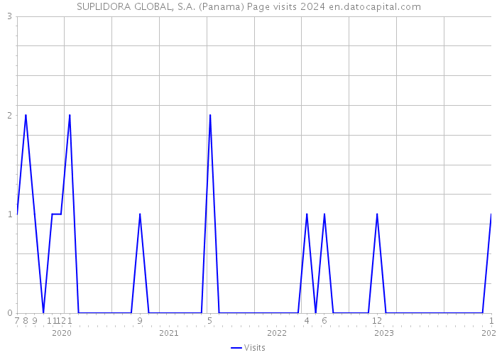 SUPLIDORA GLOBAL, S.A. (Panama) Page visits 2024 