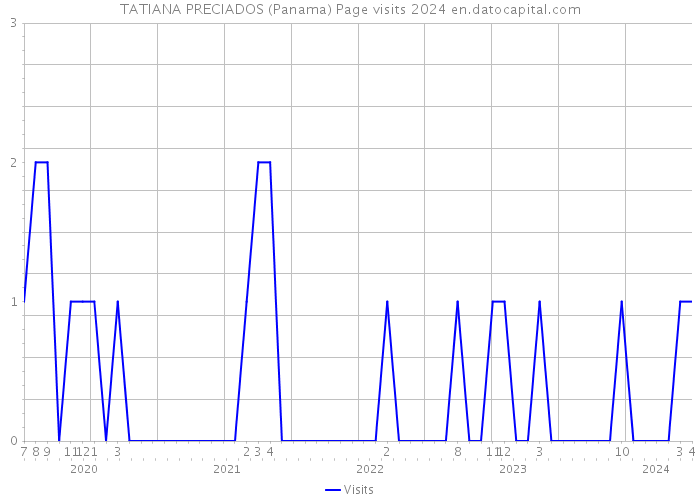 TATIANA PRECIADOS (Panama) Page visits 2024 