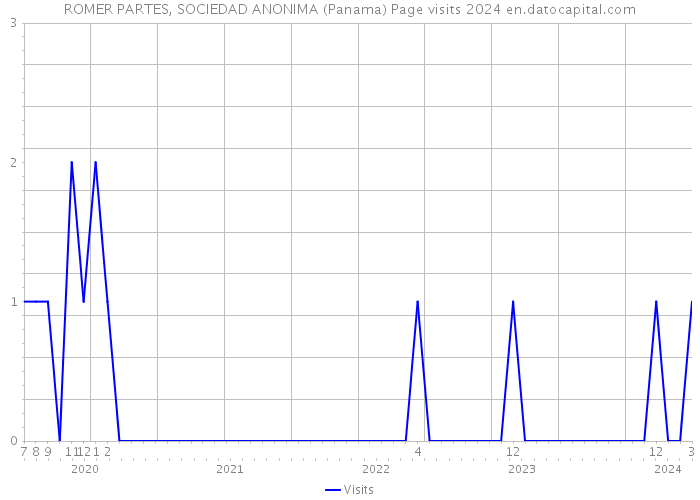 ROMER PARTES, SOCIEDAD ANONIMA (Panama) Page visits 2024 