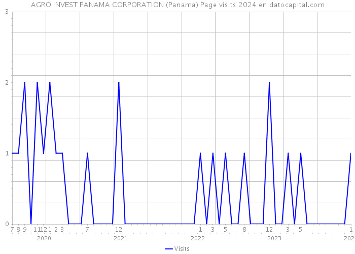 AGRO INVEST PANAMA CORPORATION (Panama) Page visits 2024 
