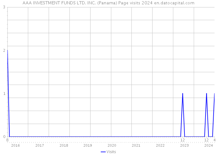 AAA INVESTMENT FUNDS LTD. INC. (Panama) Page visits 2024 