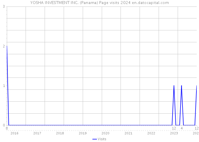 YOSHA INVESTMENT INC. (Panama) Page visits 2024 