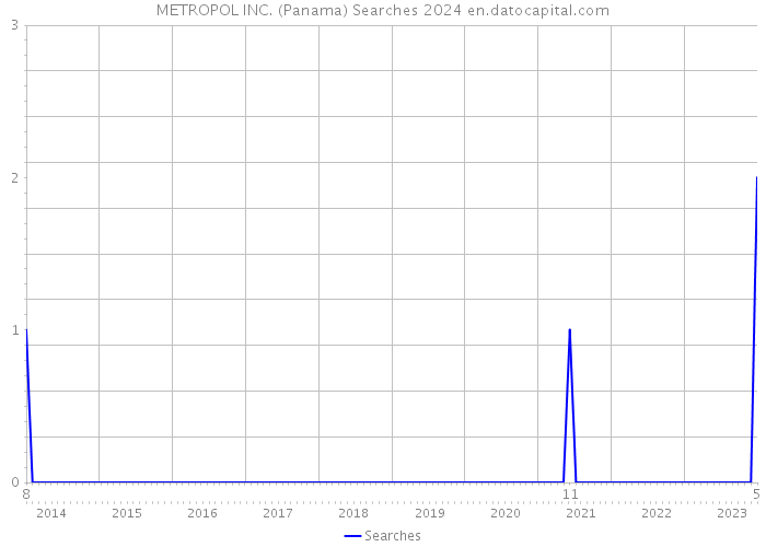 METROPOL INC. (Panama) Searches 2024 