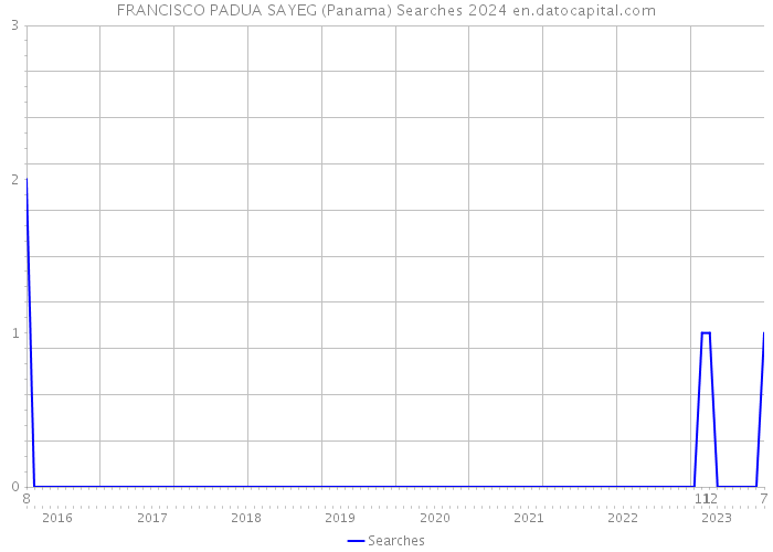 FRANCISCO PADUA SAYEG (Panama) Searches 2024 