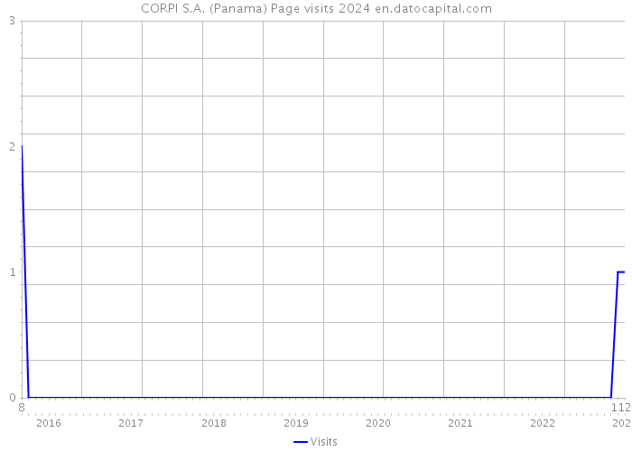 CORPI S.A. (Panama) Page visits 2024 