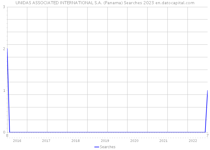 UNIDAS ASSOCIATED INTERNATIONAL S.A. (Panama) Searches 2023 