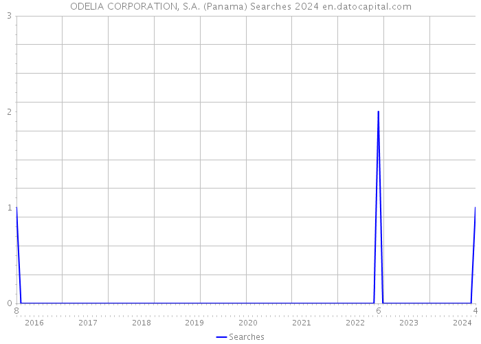 ODELIA CORPORATION, S.A. (Panama) Searches 2024 
