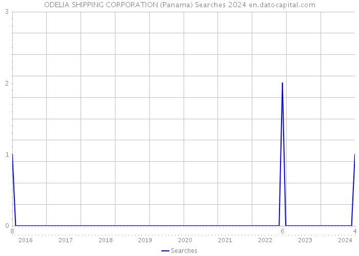 ODELIA SHIPPING CORPORATION (Panama) Searches 2024 
