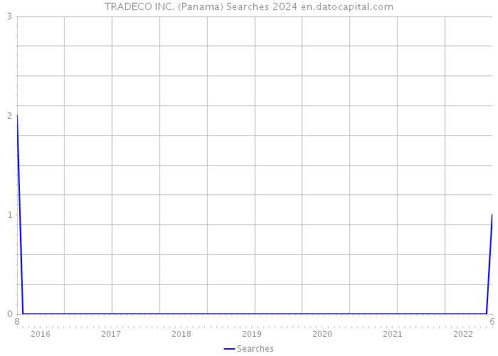 TRADECO INC. (Panama) Searches 2024 