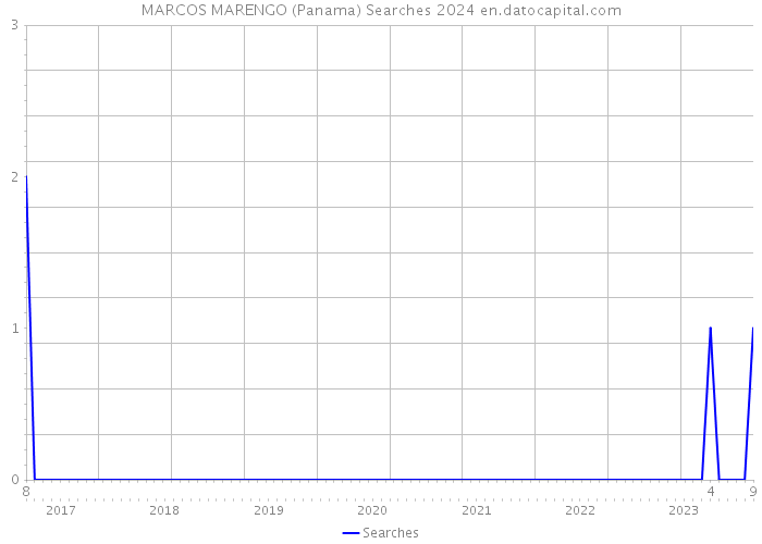 MARCOS MARENGO (Panama) Searches 2024 