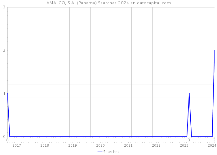 AMALCO, S.A. (Panama) Searches 2024 