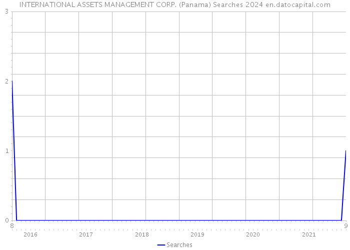INTERNATIONAL ASSETS MANAGEMENT CORP. (Panama) Searches 2024 