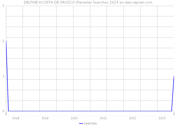 DELFINE ACOSTA DE OROZCO (Panama) Searches 2024 