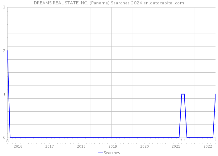 DREAMS REAL STATE INC. (Panama) Searches 2024 