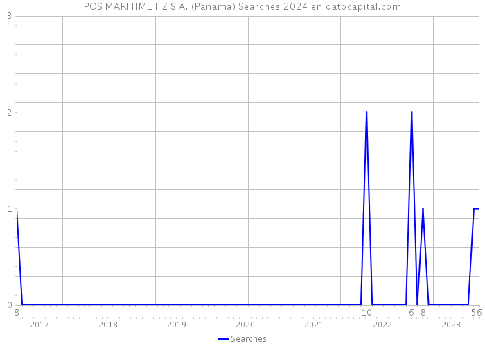 POS MARITIME HZ S.A. (Panama) Searches 2024 