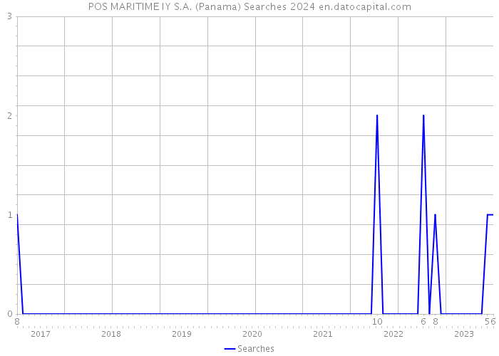 POS MARITIME IY S.A. (Panama) Searches 2024 