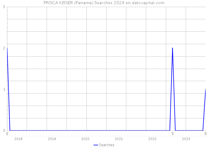 PRISCA KEISER (Panama) Searches 2024 